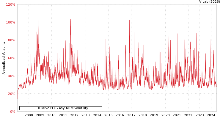 graph of TClarke PLC AMEM