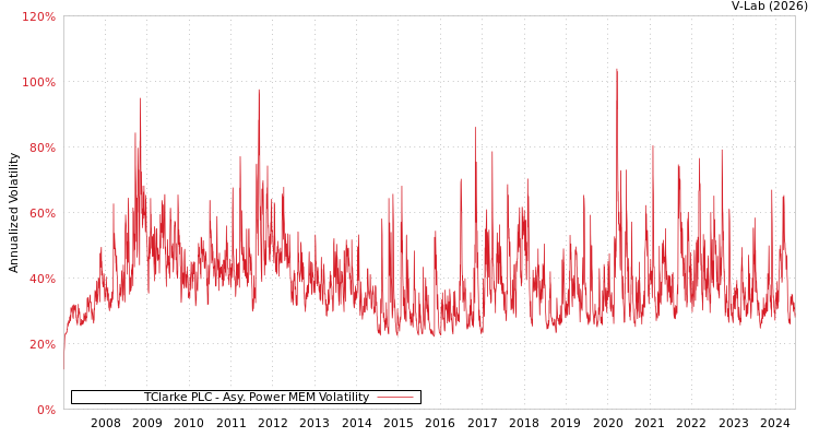 graph of TClarke PLC APMEM