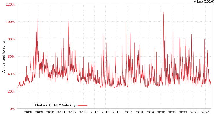 graph of TClarke PLC MEM