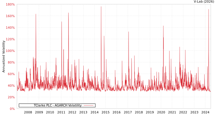 graph of TClarke PLC AGARCH