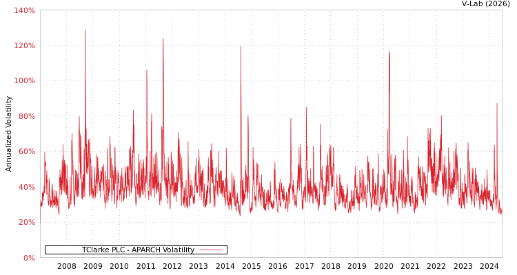 graph of TClarke PLC APARCH