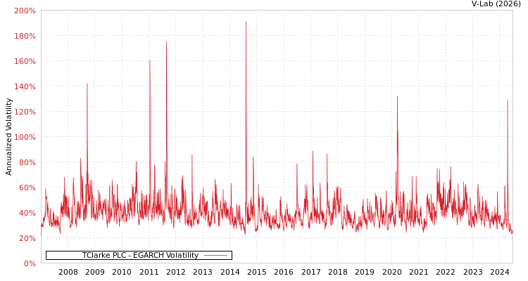 graph of TClarke PLC EGARCH