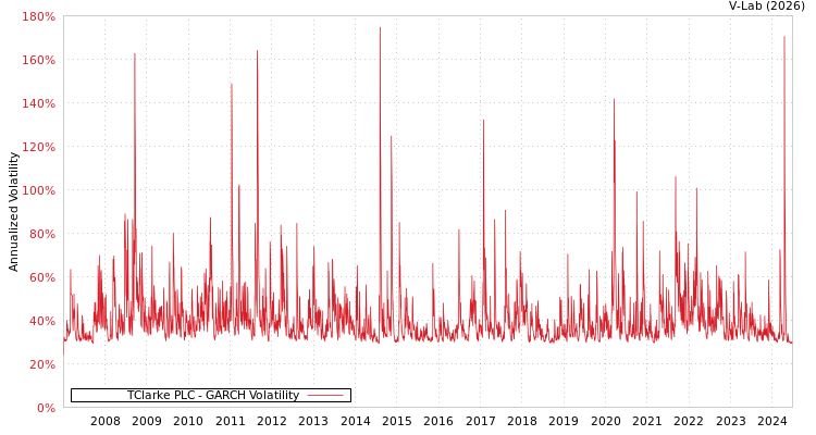 graph of TClarke PLC GARCH