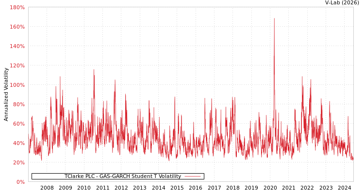 graph of TClarke PLC GAS-GARCH-T