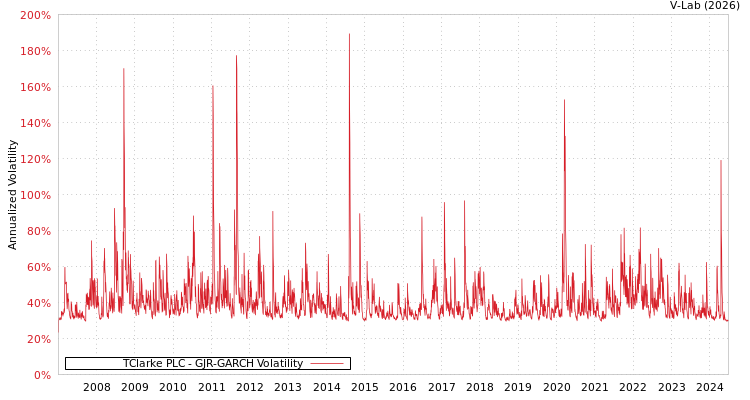 graph of TClarke PLC GJR-GARCH