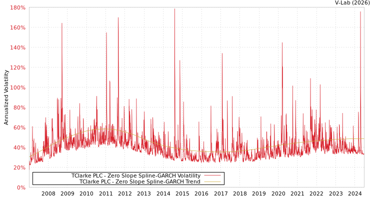graph of TClarke PLC S0GARCH