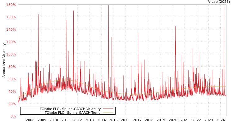 graph of TClarke PLC SGARCH