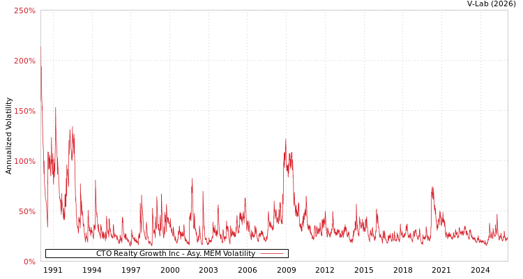 graph of CTO Realty Growth Inc AMEM