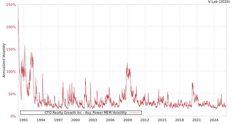 graph of CTO Realty Growth Inc APMEM
