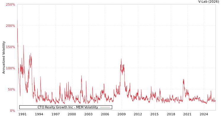 graph of CTO Realty Growth Inc MEM