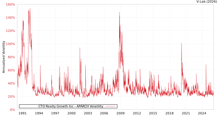 graph of CTO Realty Growth Inc APARCH
