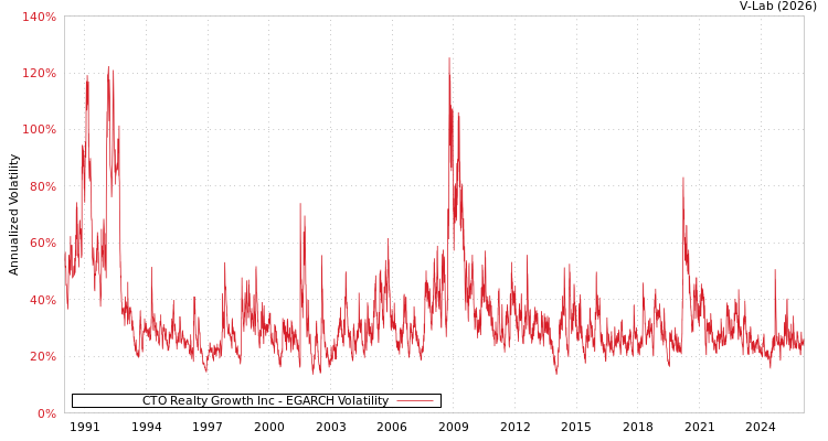 graph of CTO Realty Growth Inc EGARCH