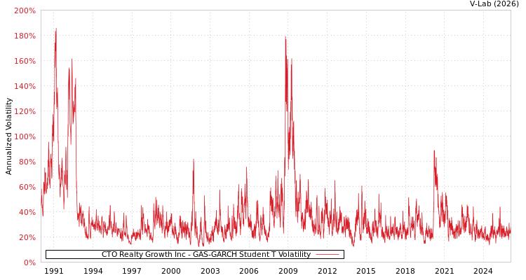 graph of CTO Realty Growth Inc GAS-GARCH-T