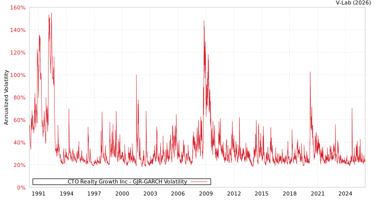 graph of CTO Realty Growth Inc GJR-GARCH