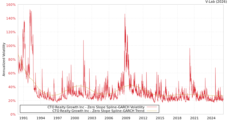 graph of CTO Realty Growth Inc S0GARCH