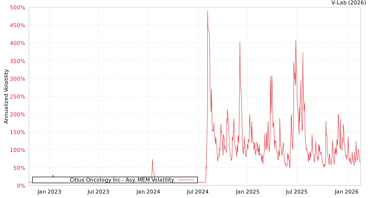 graph of Citius Oncology Inc AMEM