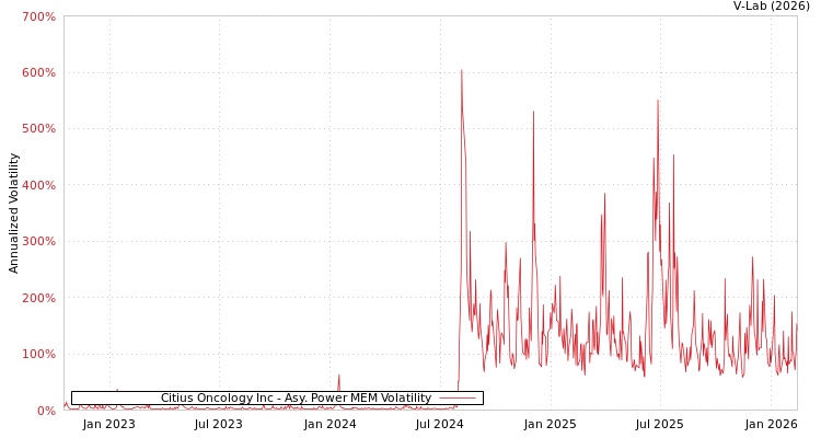 graph of Citius Oncology Inc APMEM