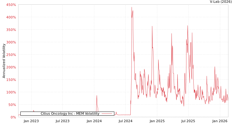 graph of Citius Oncology Inc MEM