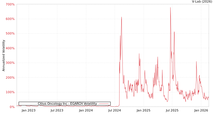 graph of Citius Oncology Inc EGARCH