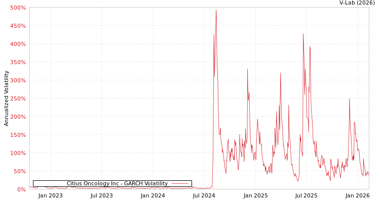 graph of Citius Oncology Inc GARCH