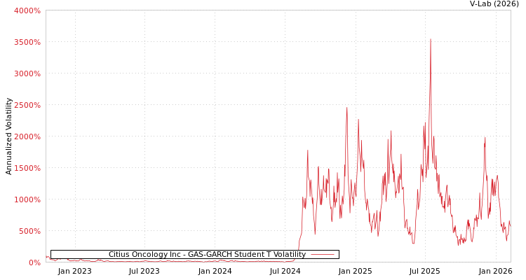 graph of Citius Oncology Inc GAS-GARCH-T