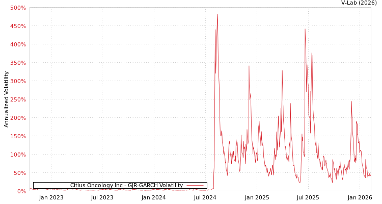 graph of Citius Oncology Inc GJR-GARCH