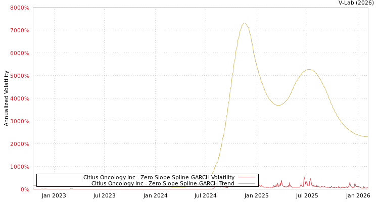 graph of Citius Oncology Inc S0GARCH