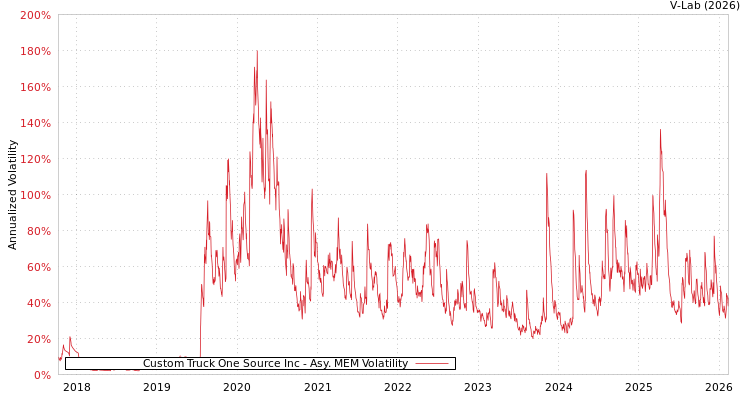 graph of Custom Truck One Source Inc AMEM