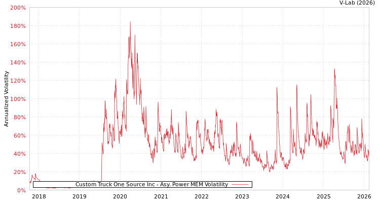 graph of Custom Truck One Source Inc APMEM