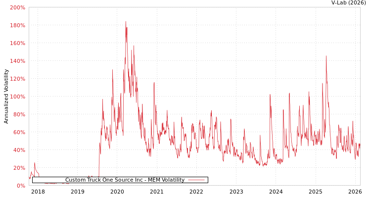 graph of Custom Truck One Source Inc MEM