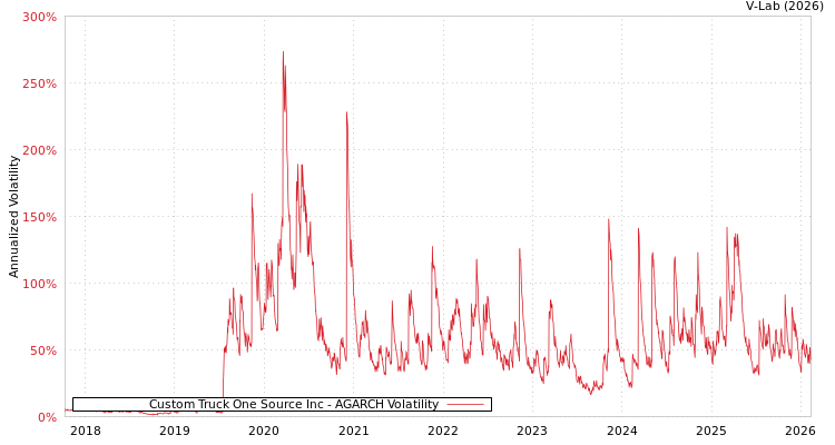 graph of Custom Truck One Source Inc AGARCH