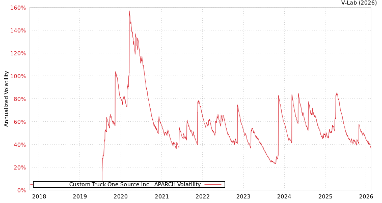 graph of Custom Truck One Source Inc APARCH