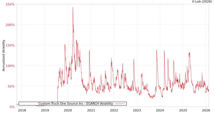 graph of Custom Truck One Source Inc EGARCH