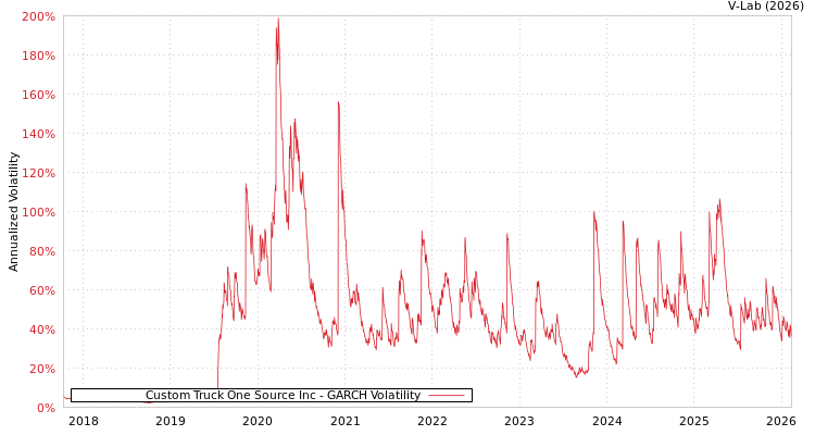 graph of Custom Truck One Source Inc GARCH