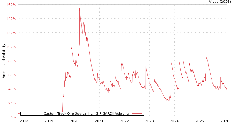 graph of Custom Truck One Source Inc GJR-GARCH