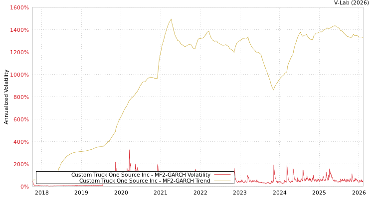graph of Custom Truck One Source Inc MF2-GARCH