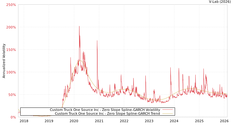 graph of Custom Truck One Source Inc S0GARCH