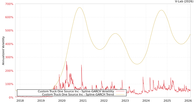graph of Custom Truck One Source Inc SGARCH