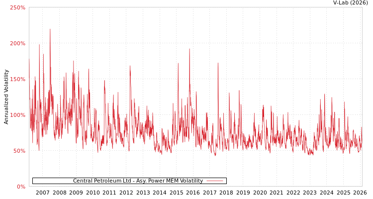 graph of Central Petroleum Ltd APMEM
