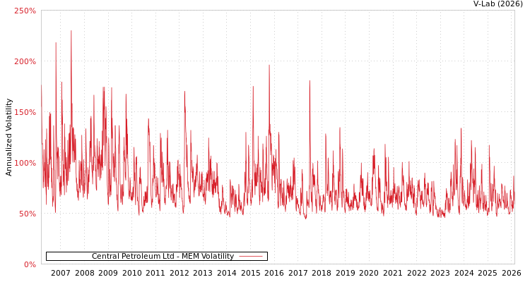 graph of Central Petroleum Ltd MEM