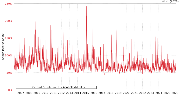 graph of Central Petroleum Ltd APARCH