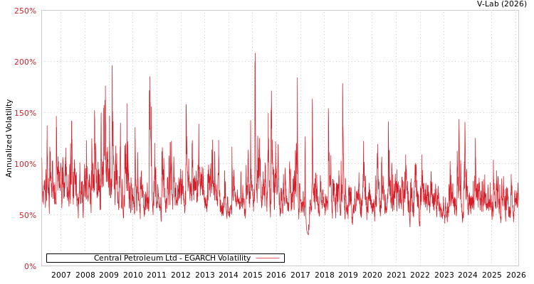 graph of Central Petroleum Ltd EGARCH