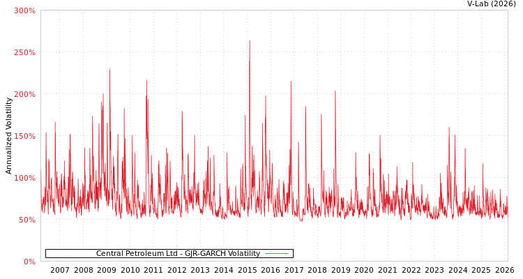 graph of Central Petroleum Ltd GJR-GARCH
