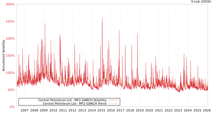 graph of Central Petroleum Ltd MF2-GARCH