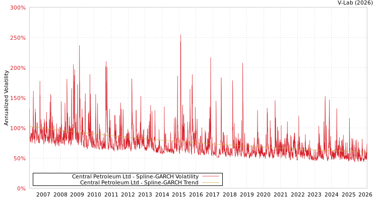 graph of Central Petroleum Ltd SGARCH