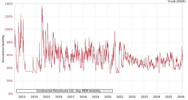 graph of Continental Petroleums Ltd AMEM