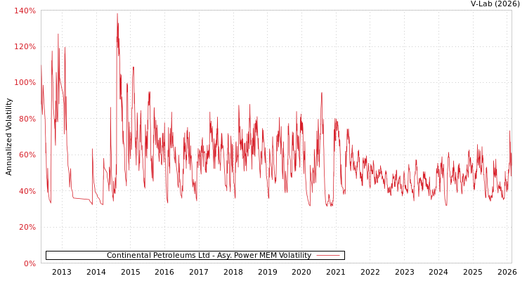 graph of Continental Petroleums Ltd APMEM