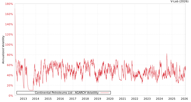 graph of Continental Petroleums Ltd AGARCH