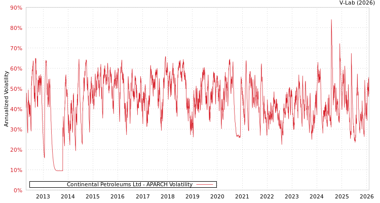 graph of Continental Petroleums Ltd APARCH
