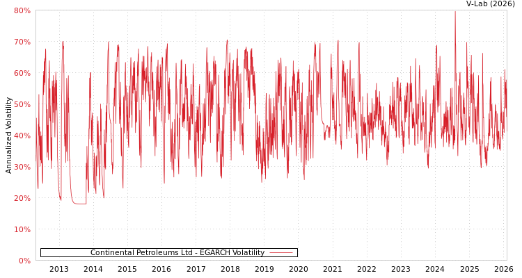 graph of Continental Petroleums Ltd EGARCH